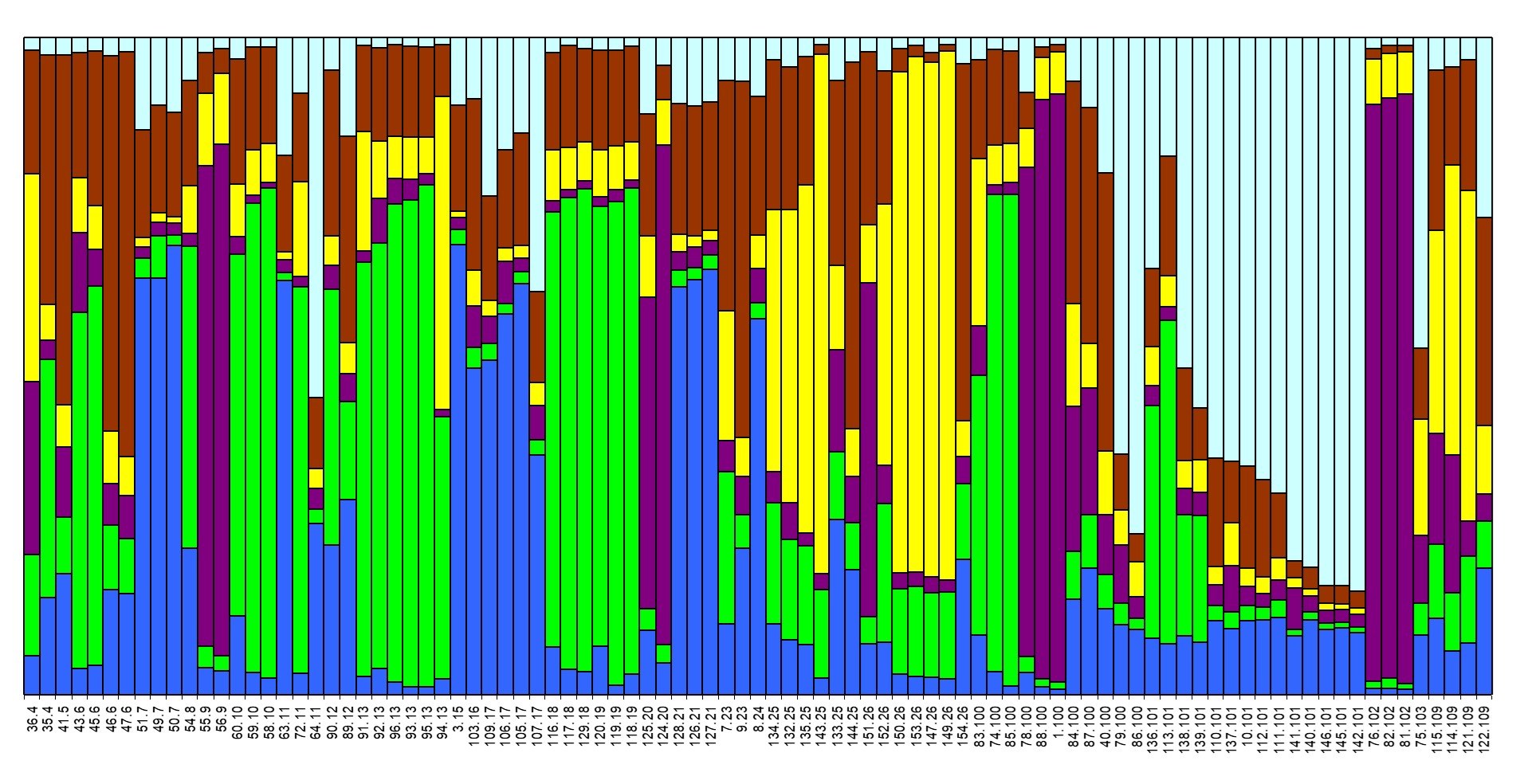 Genotypisierung
