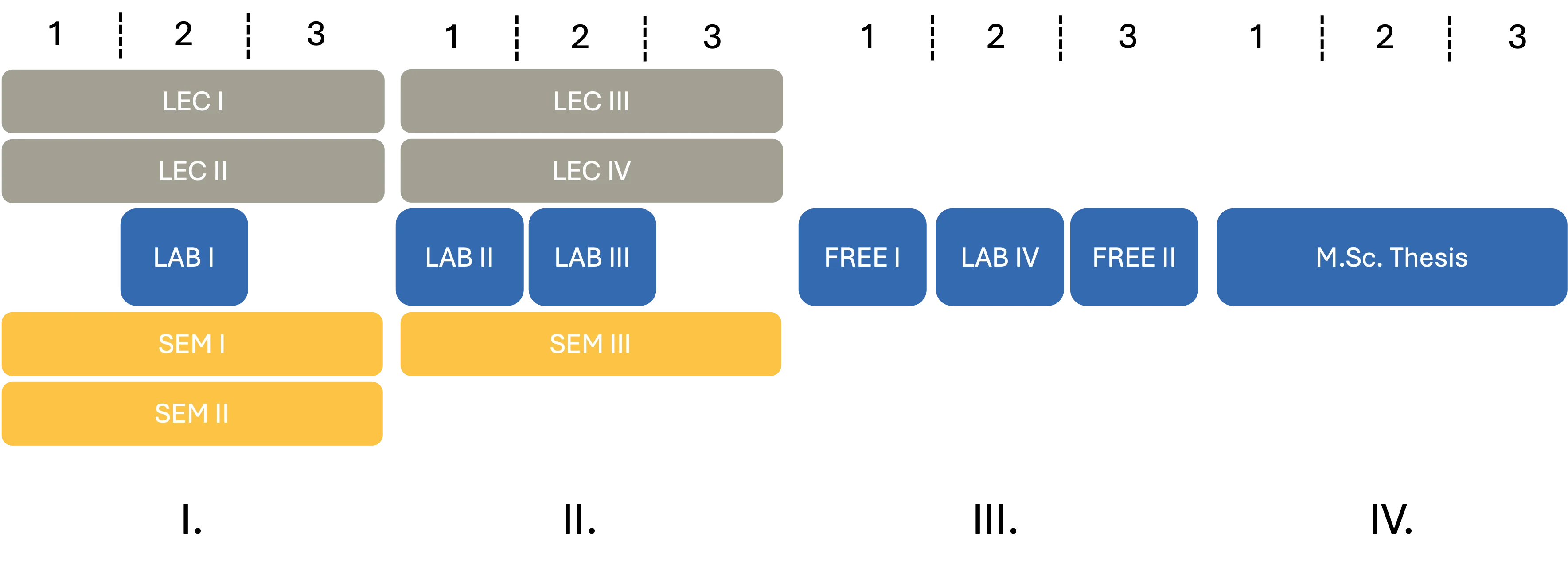 M.Sc. Plant Sciences Overview 2