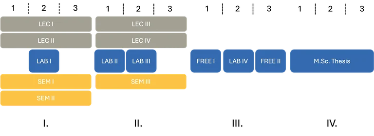 M.Sc. Plant Sciences Overview 2